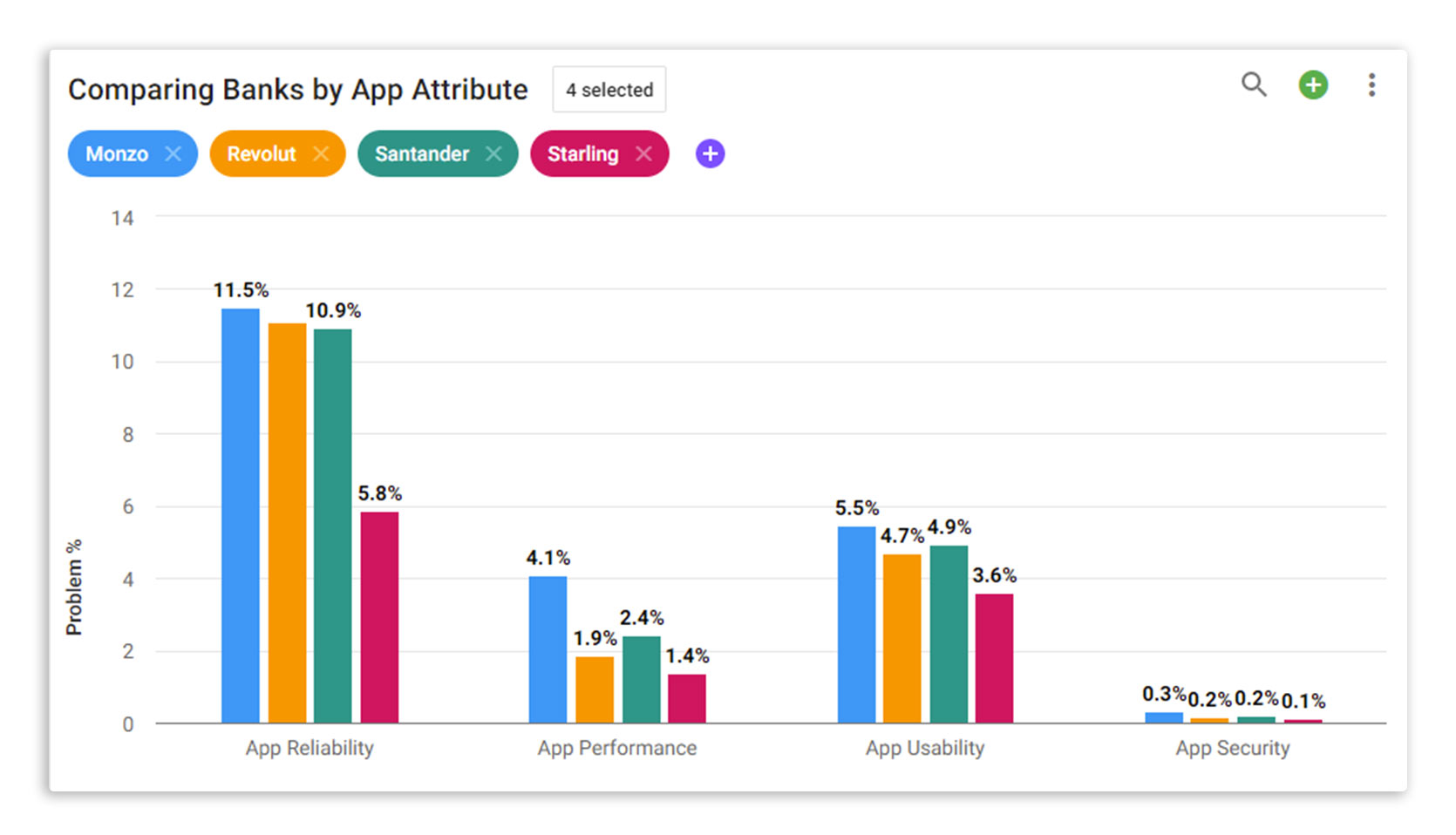 Comparing Banks by Attribute