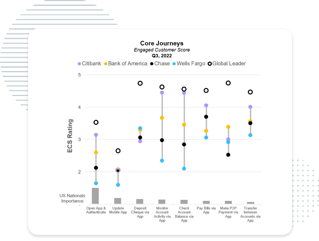 Core Customer Journeys Reporting